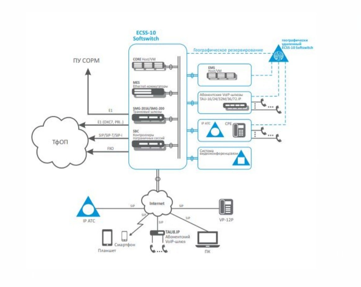 Программный коммутатор (Softswitch) 4/5 классов ECSS -10 - база знаний  NewNets