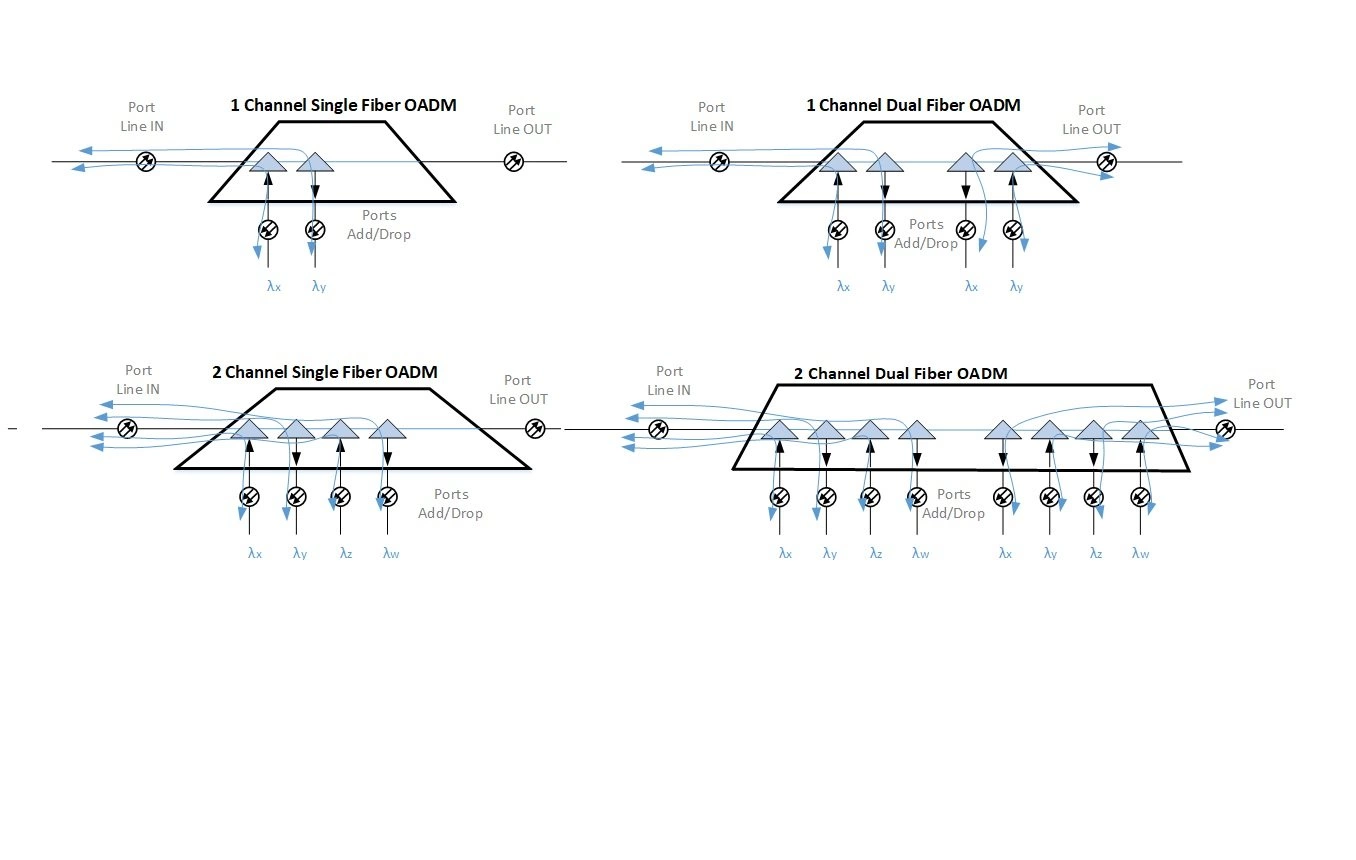 Описание и особенности оптического мультиплексора DWDM OADM MUX